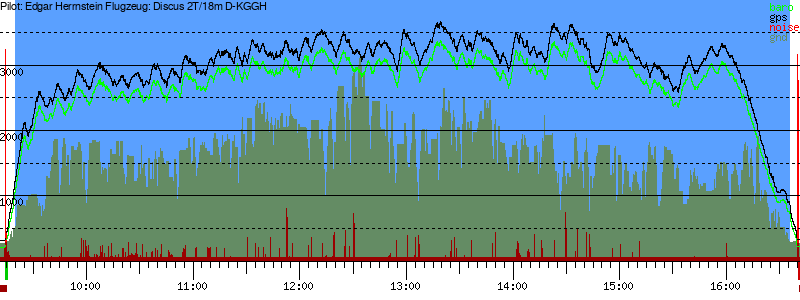 Barometer